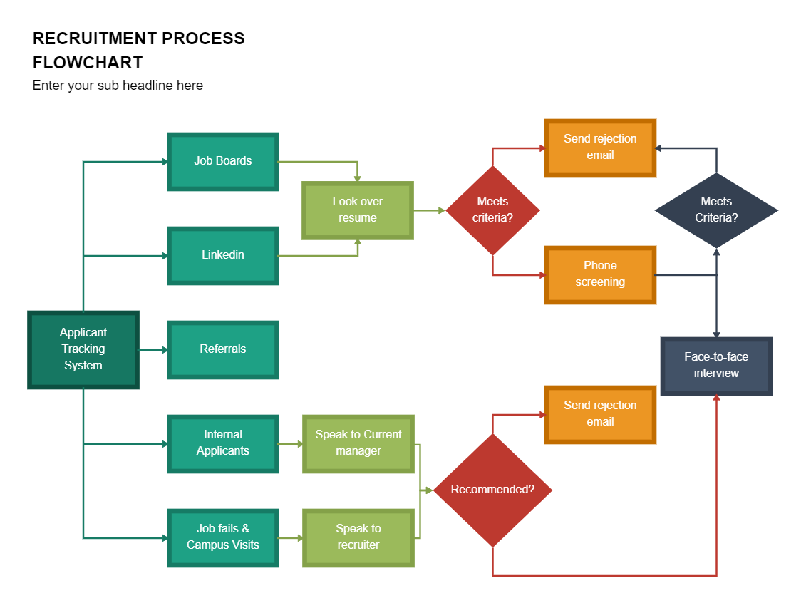 Recruitment Process FlowChart