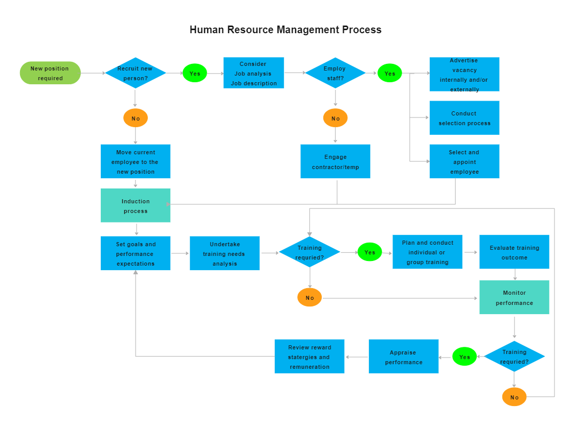 Resource Management Flow Chart