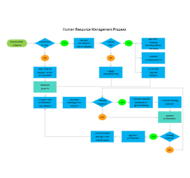 Resource Management Flow Chart