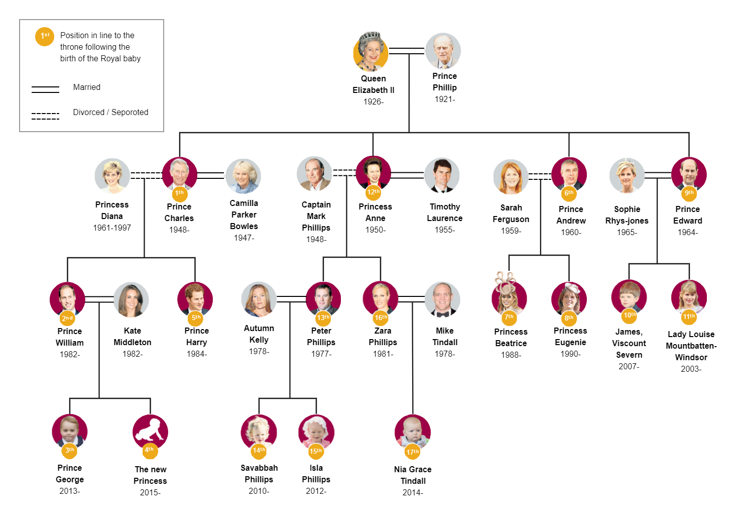Royal Hierarchy Chart