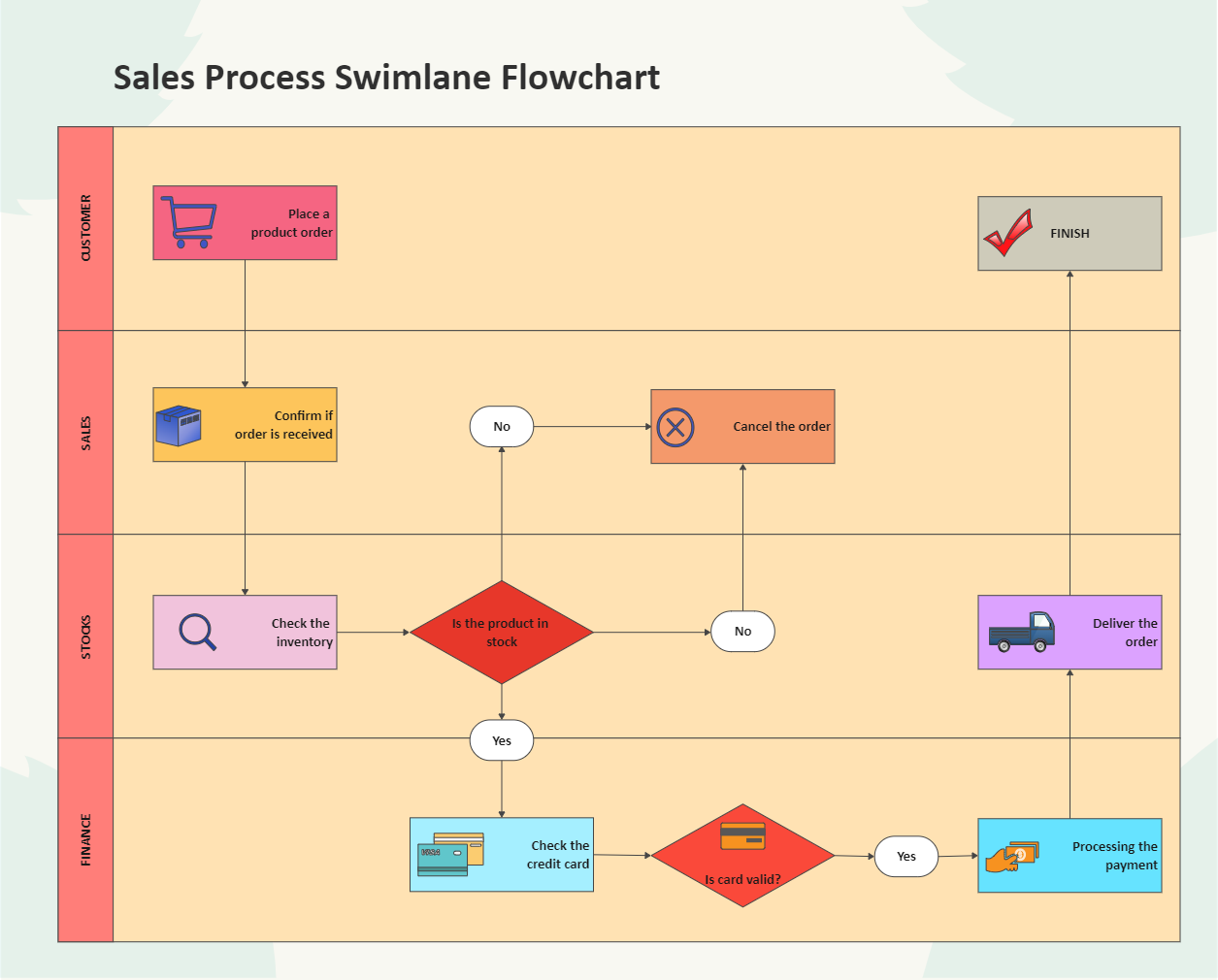 Business Process Swim Lane Diagram