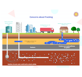 Diagram of Fracking Process