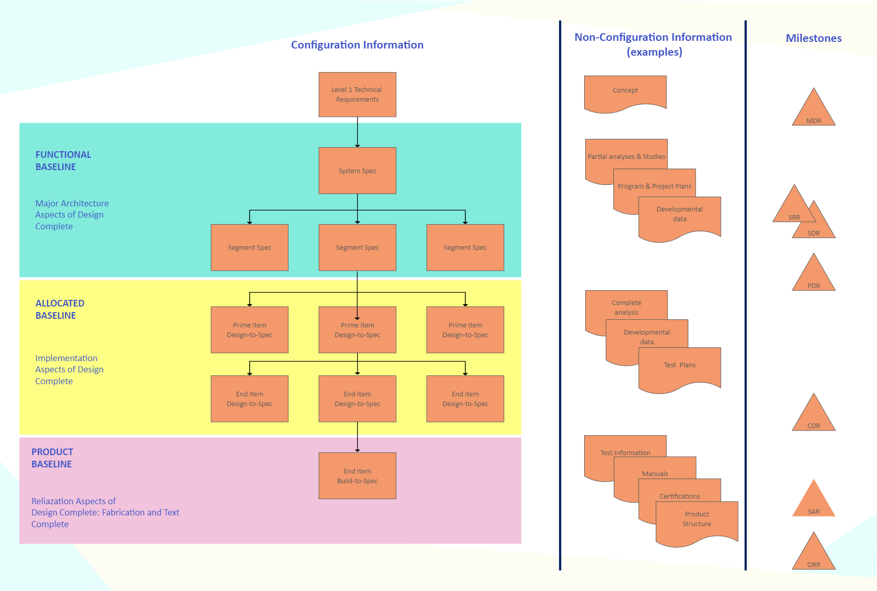 Flow Chart Workflow Configuration Management