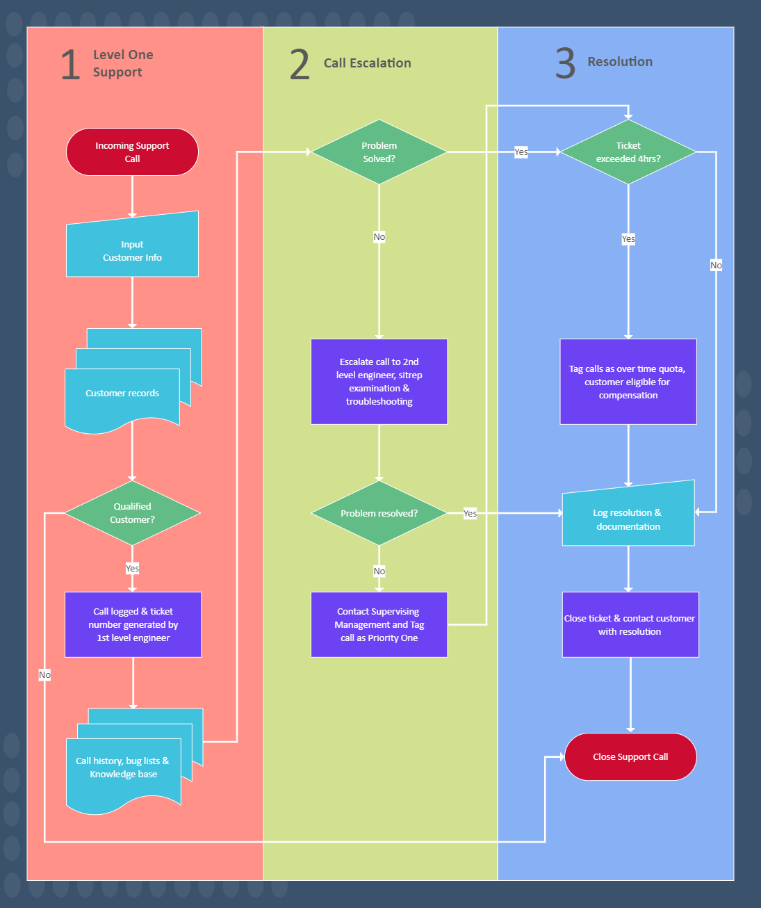 This is a free workflow chart diagram. A workflow diagram depicts the business process graphically. Free Workflow Chart Template