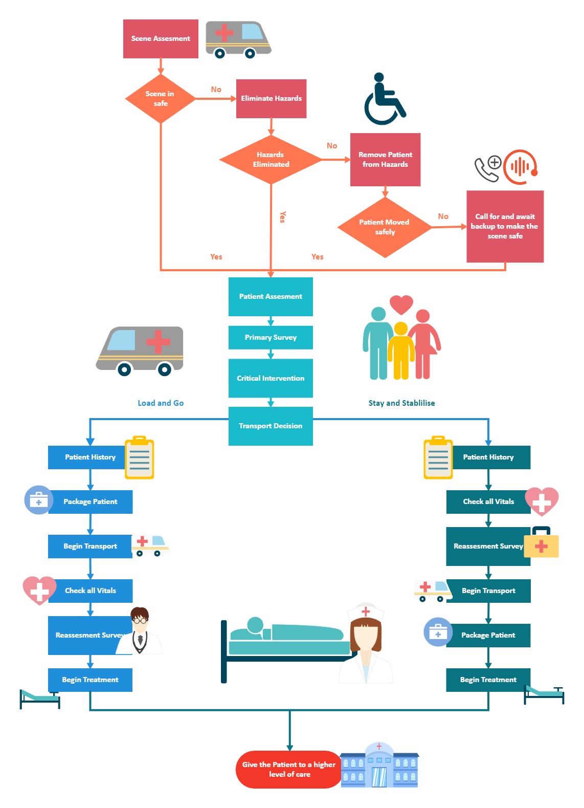 Healthcare Management Workflow Diagram