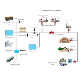 Natural Gas Pipeline System Process Flow