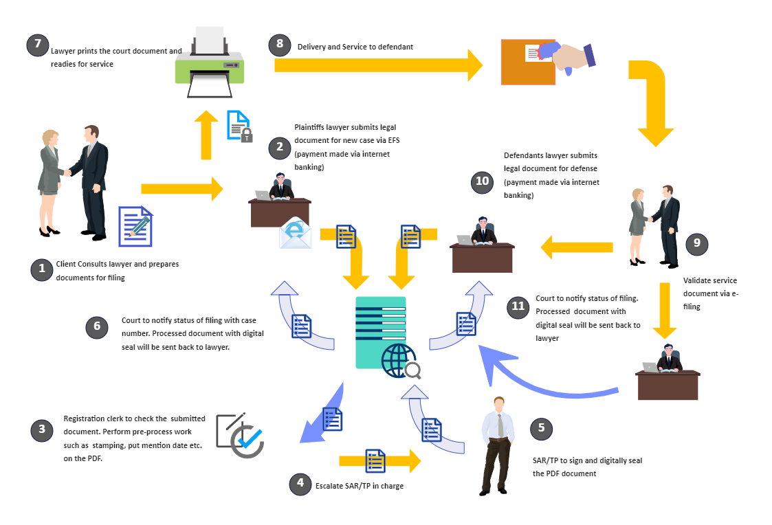 Sales Process Diagram