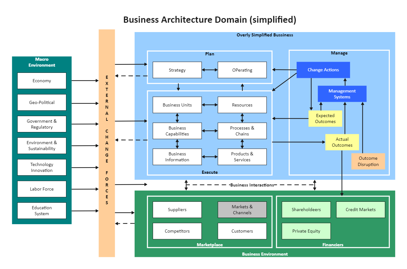 Business Architecture Model
