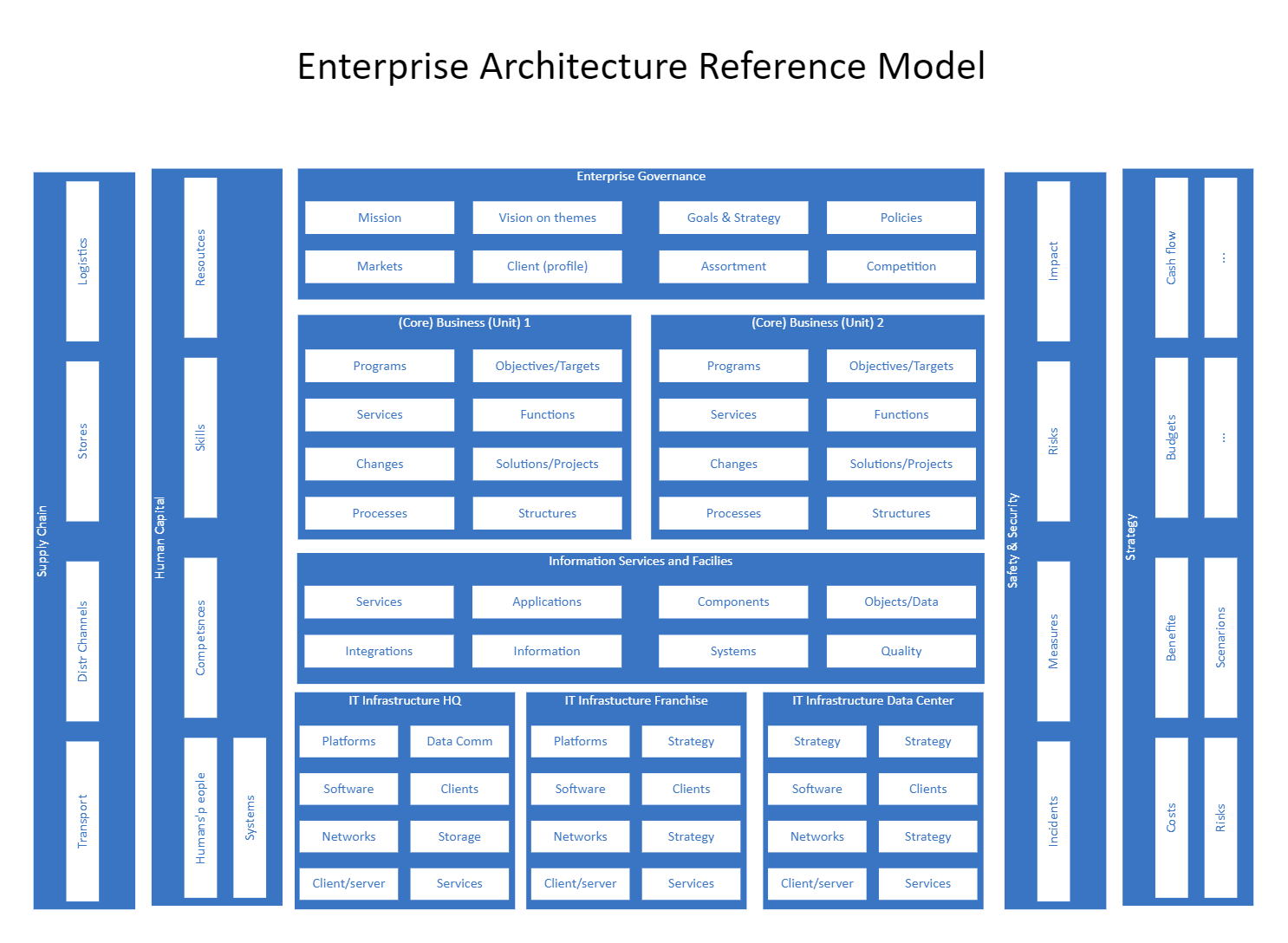 Business Architecture Modeling