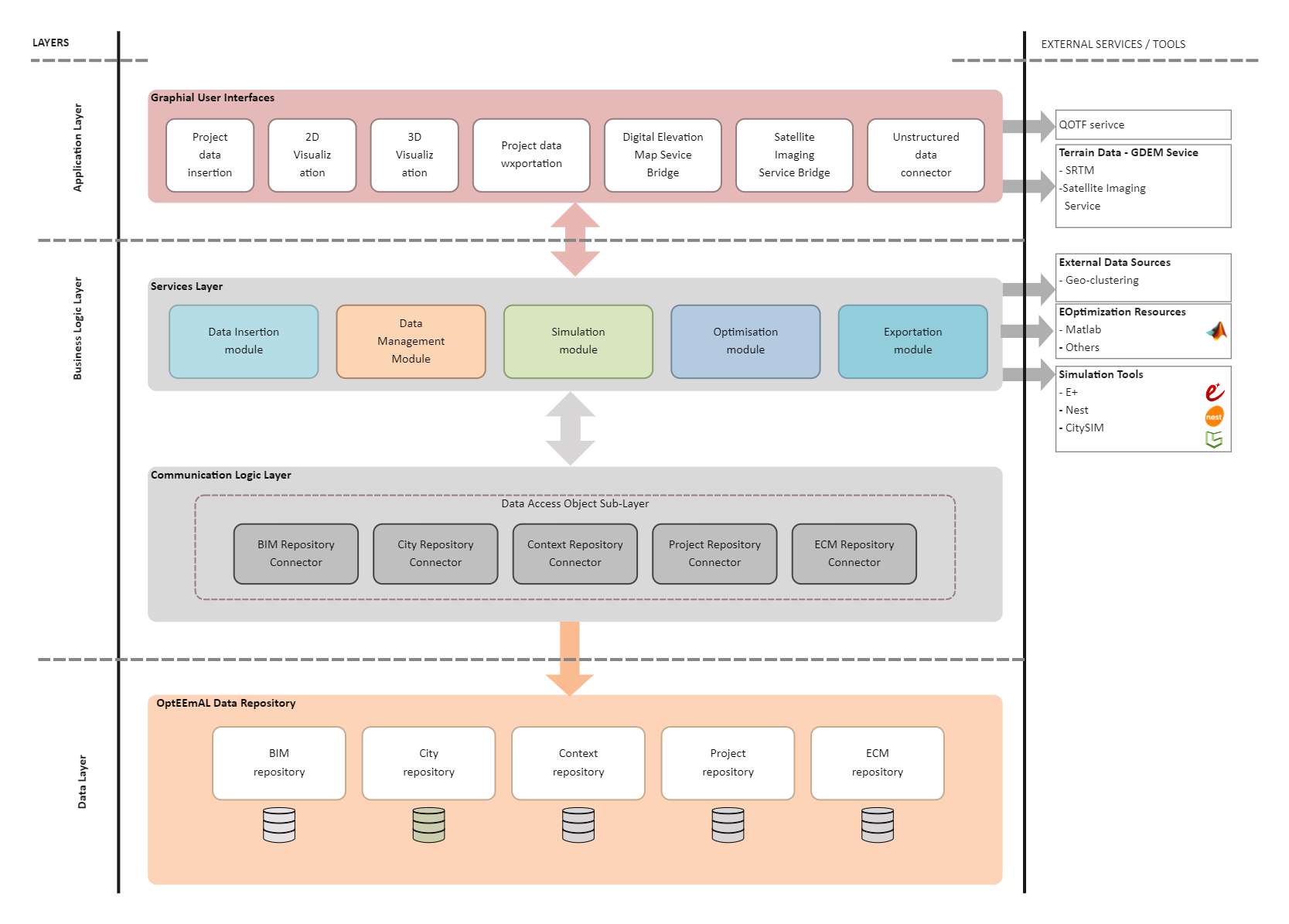 Business Layer Architecture