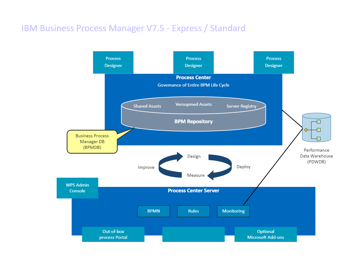 IBM Business Process Manager Architecture