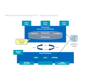 IBM Business Process Manager Architecture