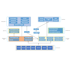 SAP Business Object Architecture
