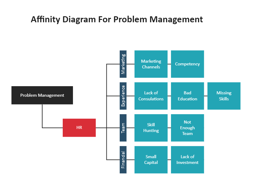 Collect Requirements Affinity Diagram