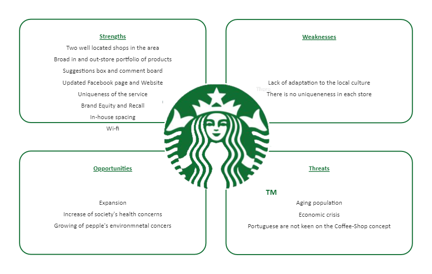 Starbucks Swot Analysis