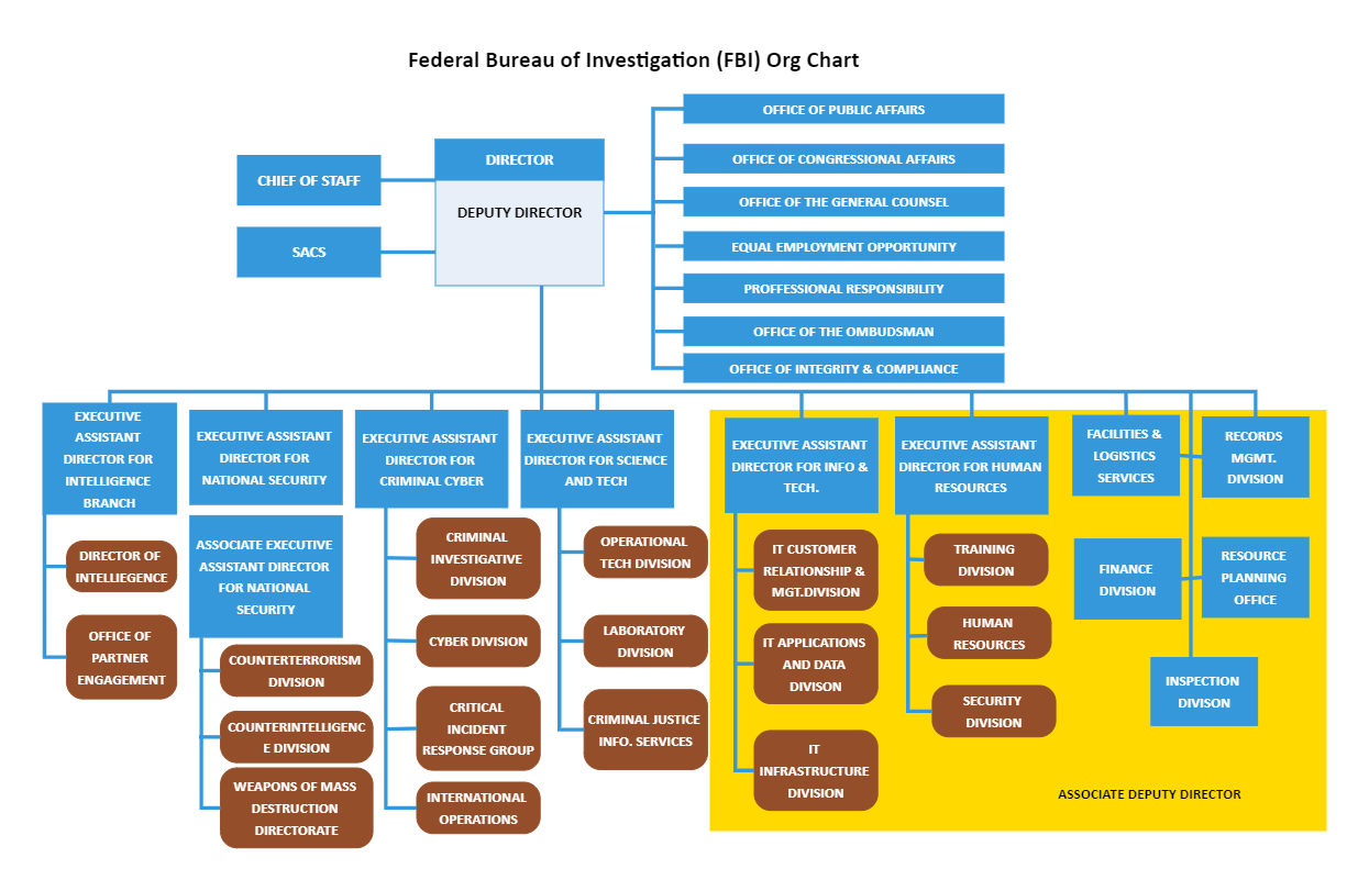 FBI Org Chart