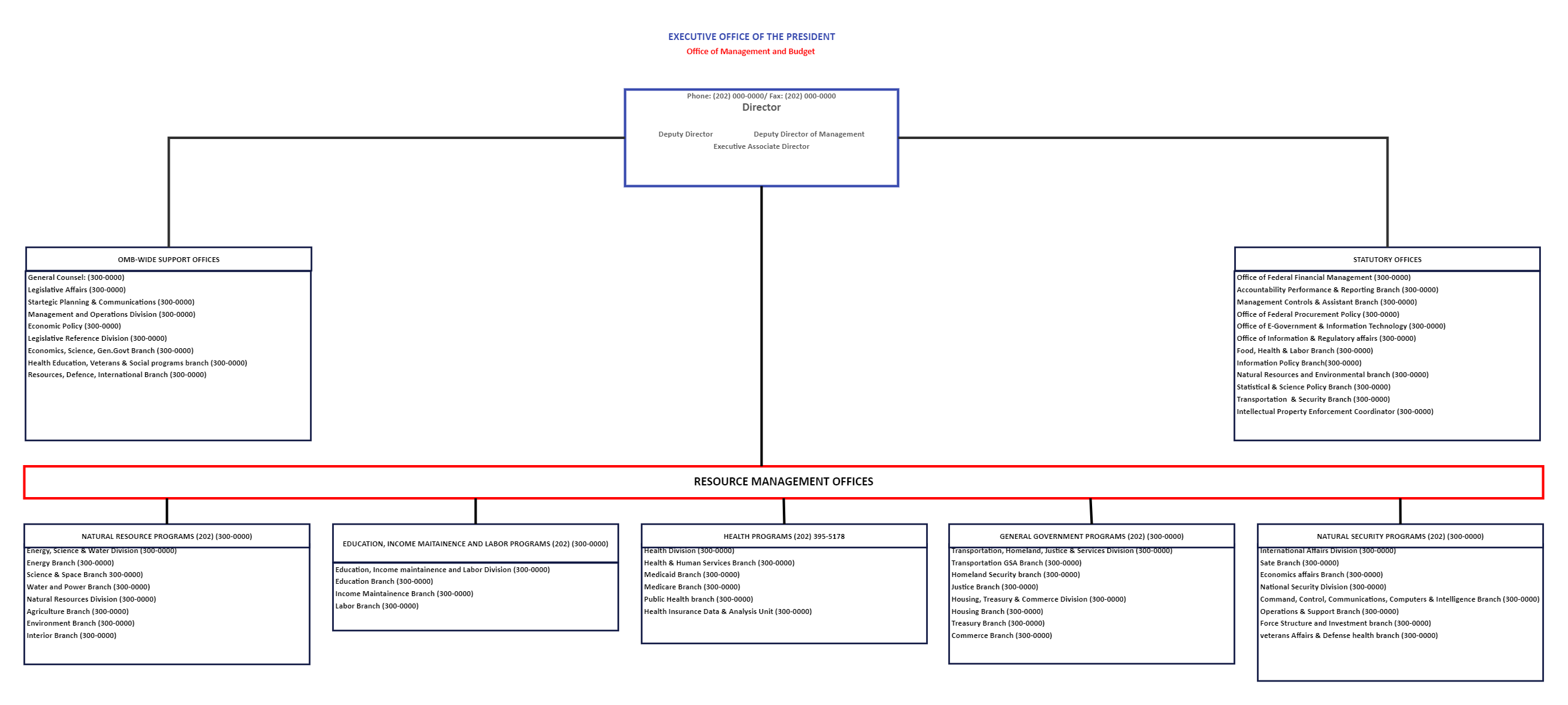 Omb Org Chart EdrawMax Template