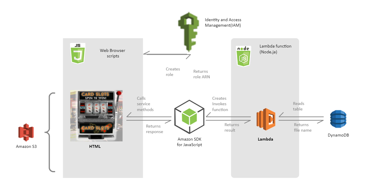 Amazon Web Services Sdk Diagram