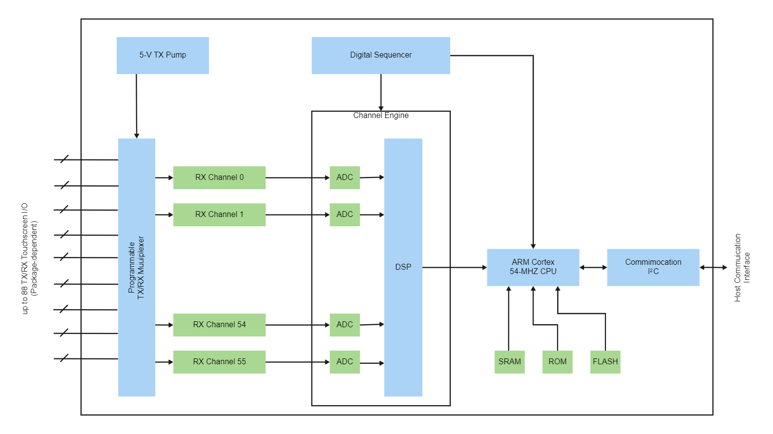 Block Diagram