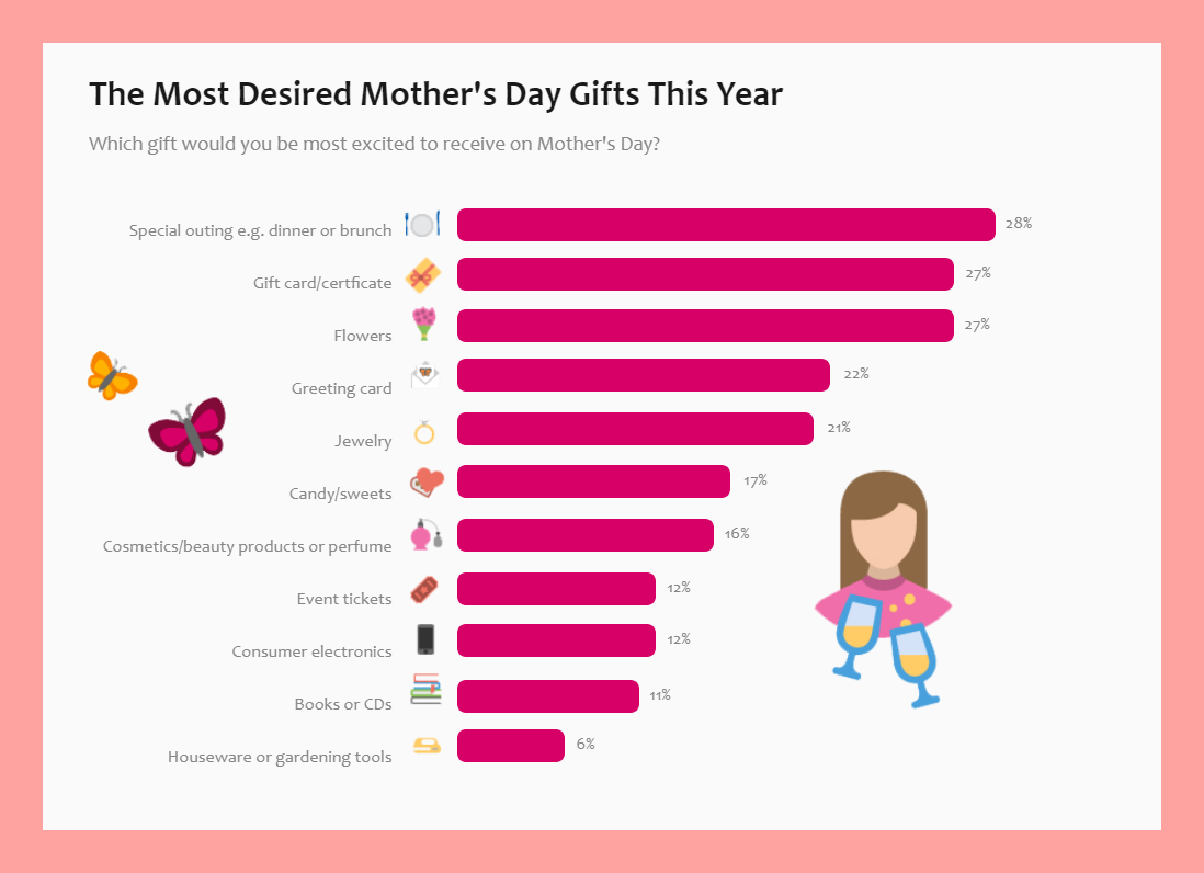 Mother's Day Gifts Chart