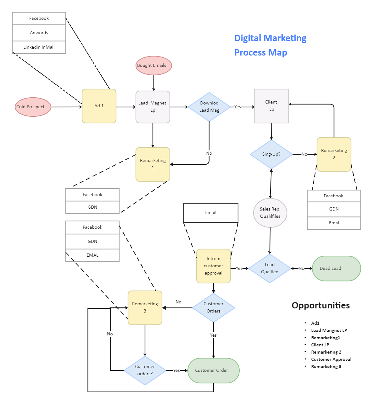 Digital Marketing Process Map