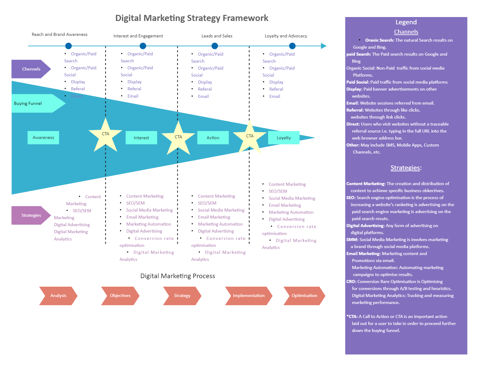 Equinet Digital Marketing Strategy Framework