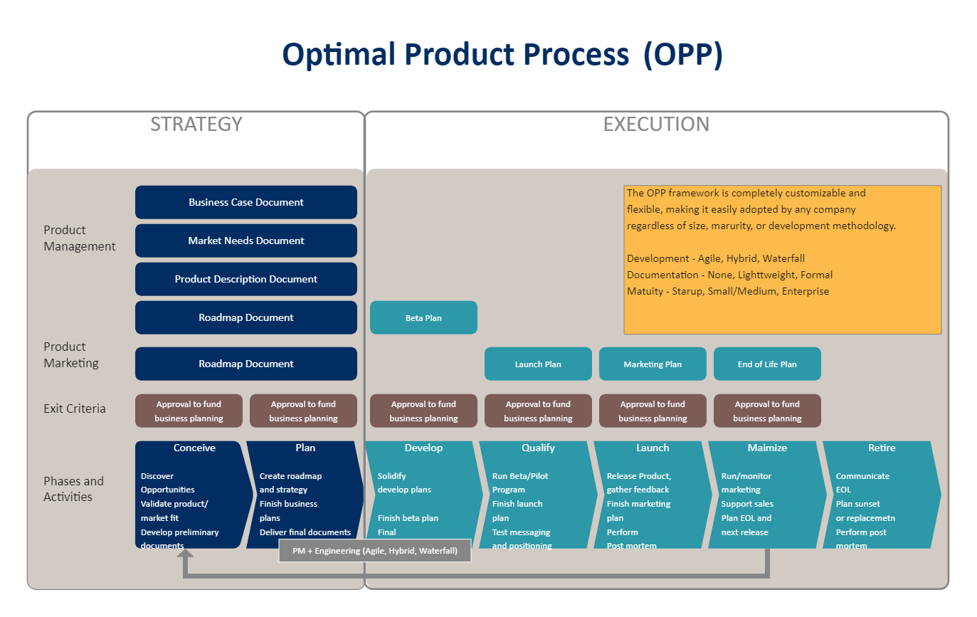 Product Process Strategy Framework