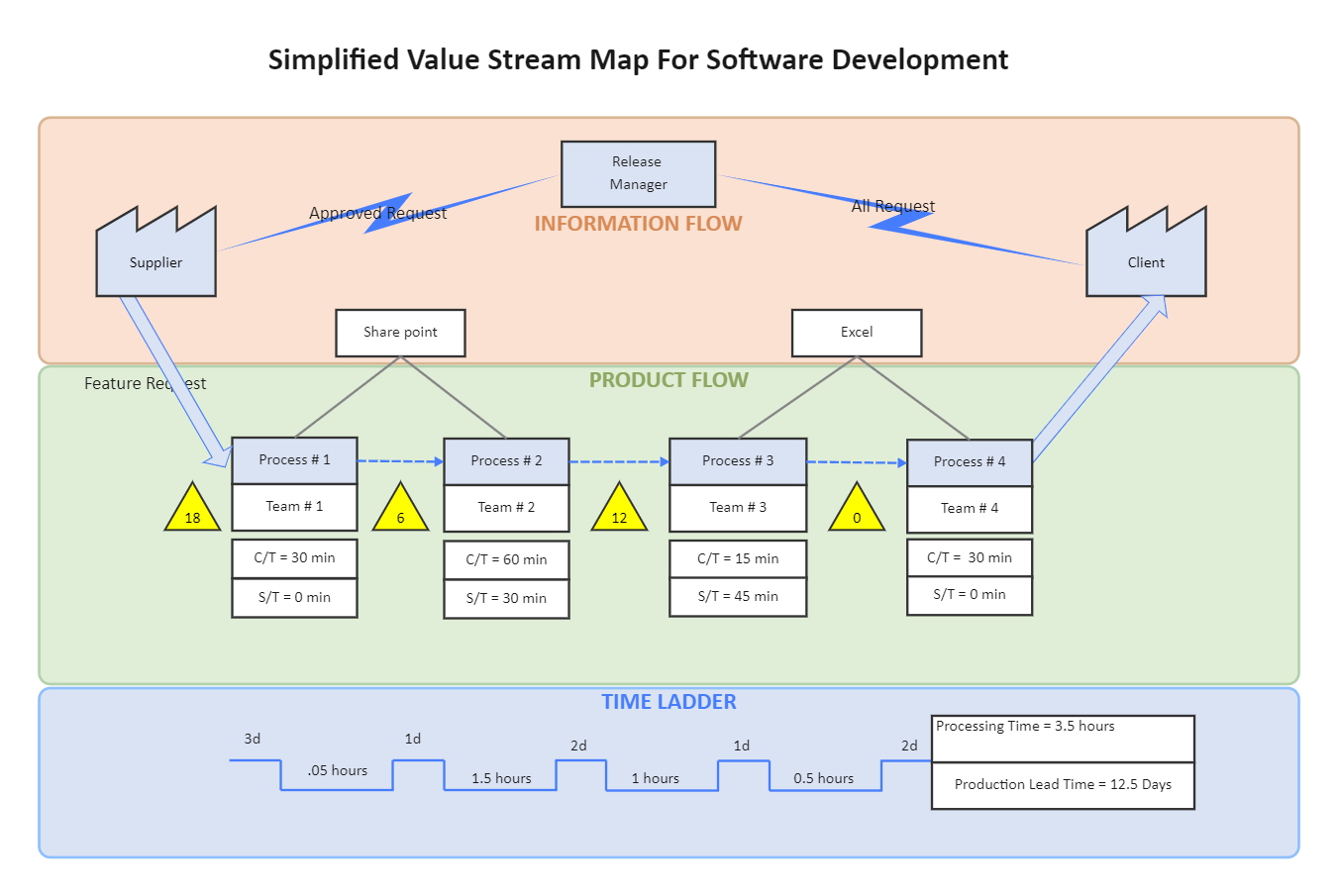 Value Stream Map Sample