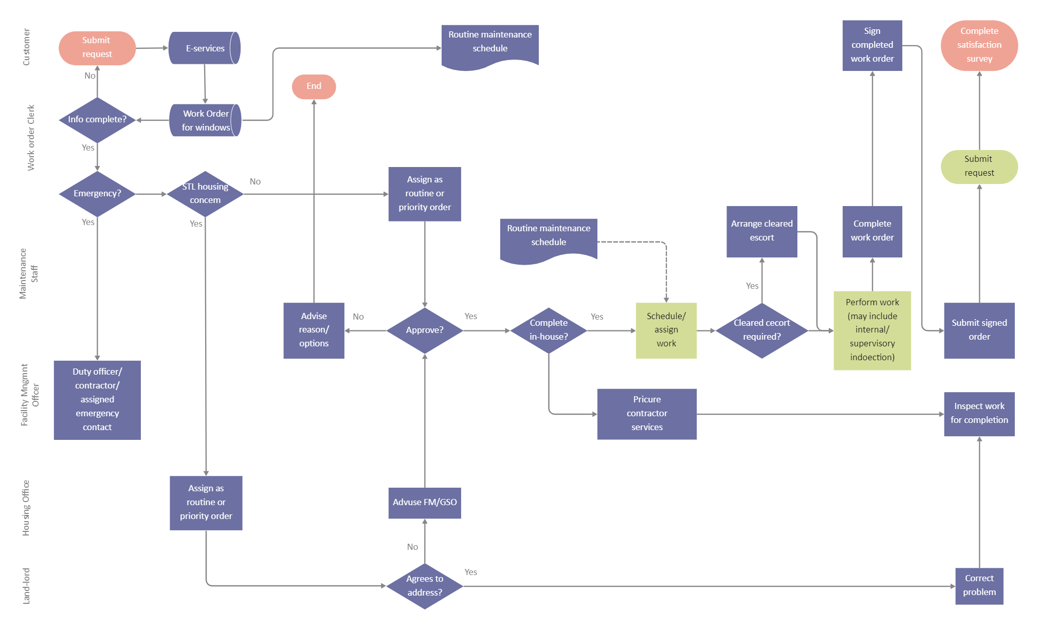 Visio Workflow Diagram