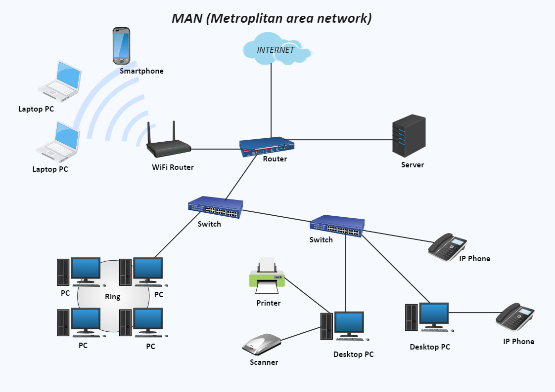 Man Diagram in Computer Network