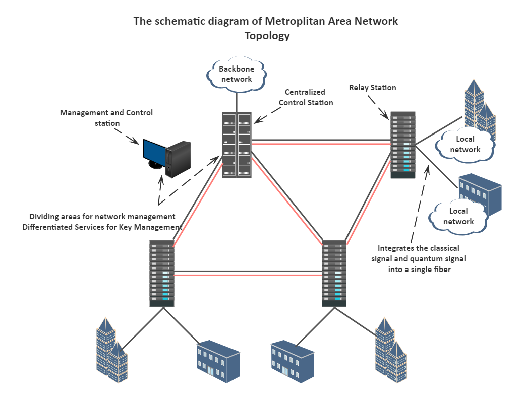 Metropolitan Area Network Diagram Sample