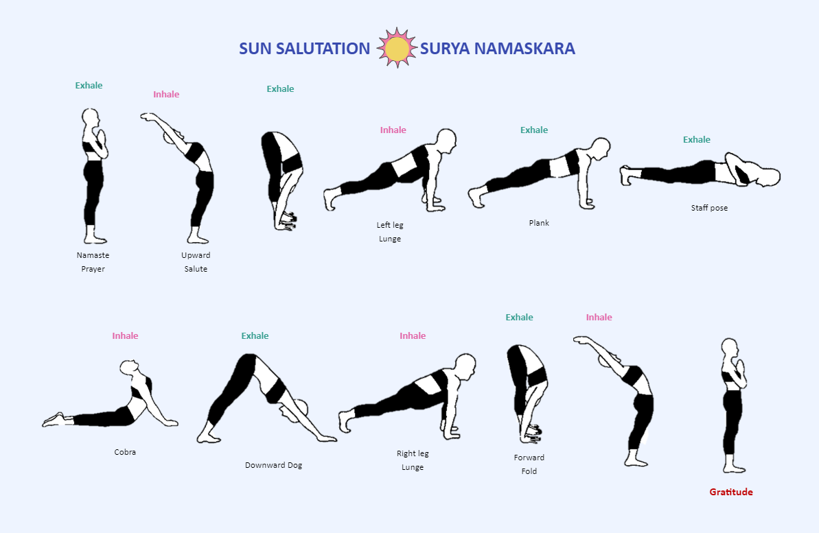 Sun Salutation Sequence Chart