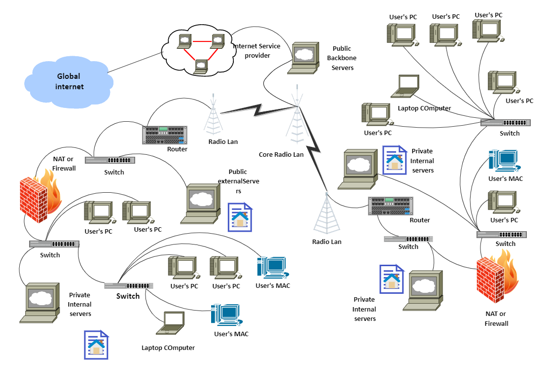 Wireless Metropolitan Area Network Example