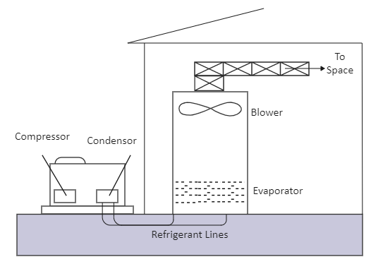 Heating and Cooling Split System