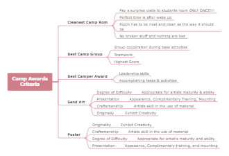 Camp Awards Criteria Mind Map