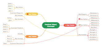 Central Idea Concept Map