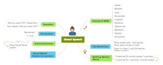 Direct Speech Mind Map