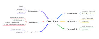 Essay Plan Mind Map