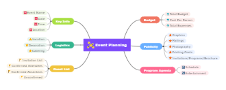 Event Planning Mind Map