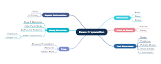 Exam Preparation Mind Map