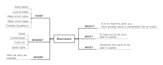 Exam Revision Mind Map