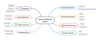 Group Work Mind Map