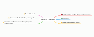 Healthy Lifestyle Mind Map