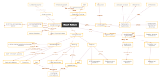 Heart Failure Concept Map