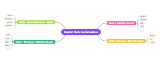 Learning Language Mind Map