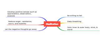 Meditation Tips Mind Map