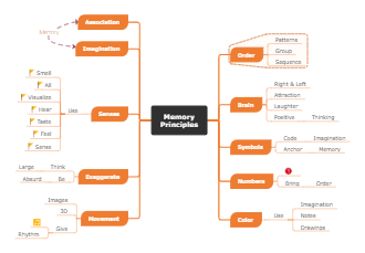 Memorization Mind Map