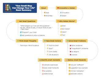 One Small Step Mind Map