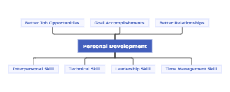 Personal Development