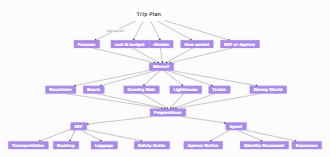 Planning a Trip Mind Map